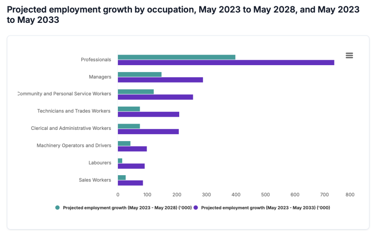 ABS Projected employment growth by occupation 2023-2028